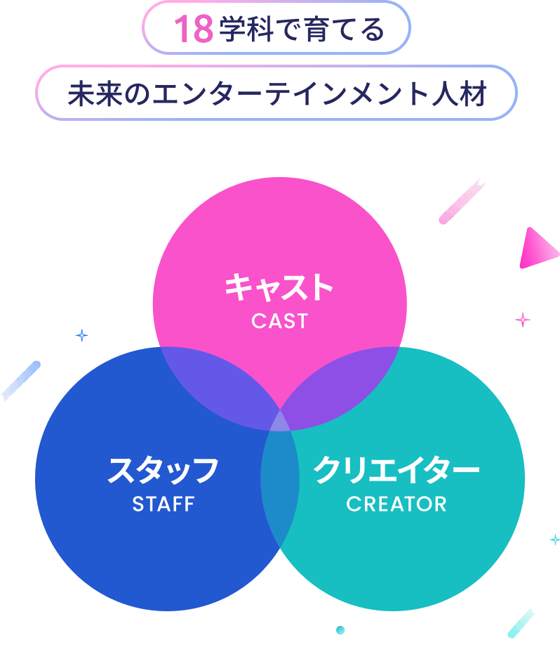 18学科で育てる未来のエンターテインメント人材